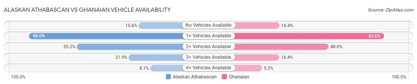 Alaskan Athabascan vs Ghanaian Vehicle Availability