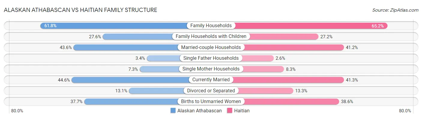 Alaskan Athabascan vs Haitian Family Structure