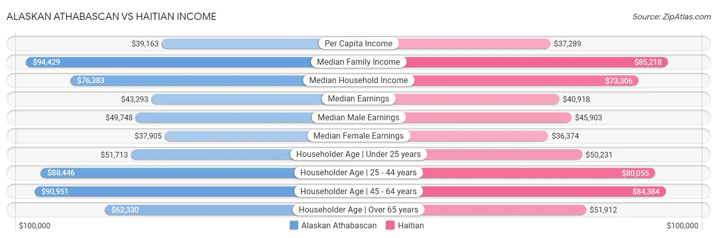 Alaskan Athabascan vs Haitian Income