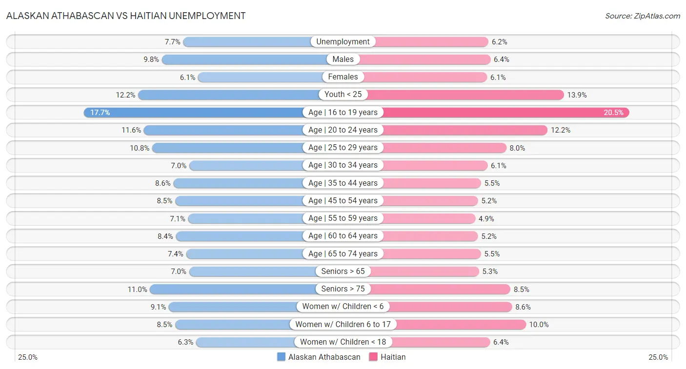 Alaskan Athabascan vs Haitian Unemployment
