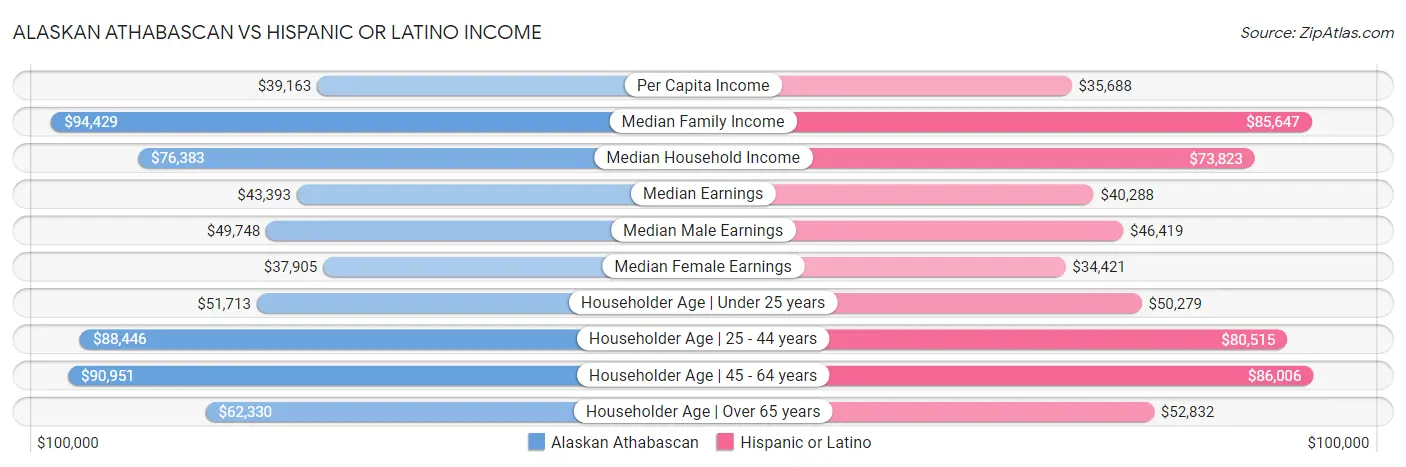 Alaskan Athabascan vs Hispanic or Latino Income