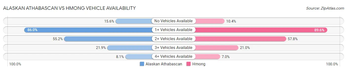Alaskan Athabascan vs Hmong Vehicle Availability
