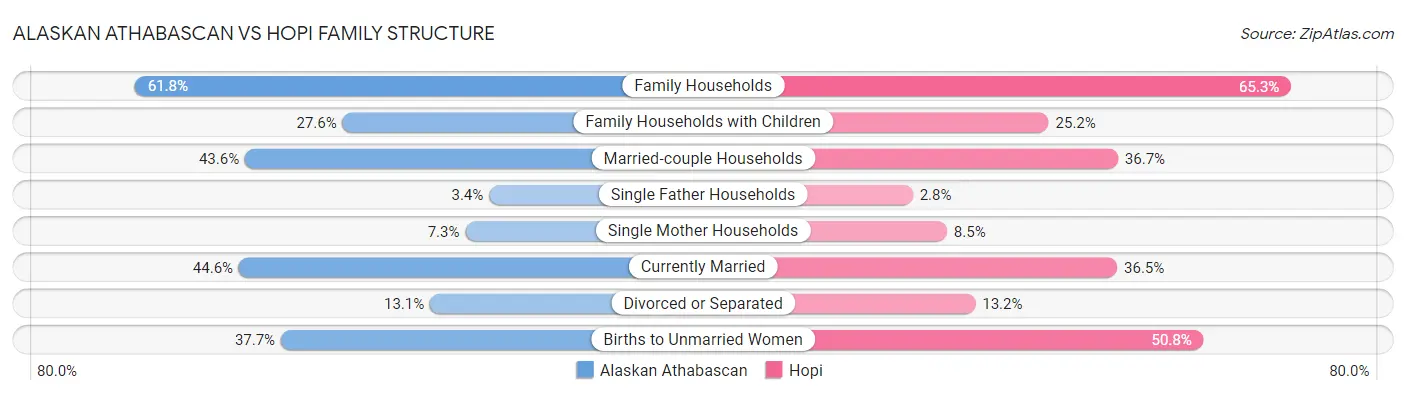 Alaskan Athabascan vs Hopi Family Structure