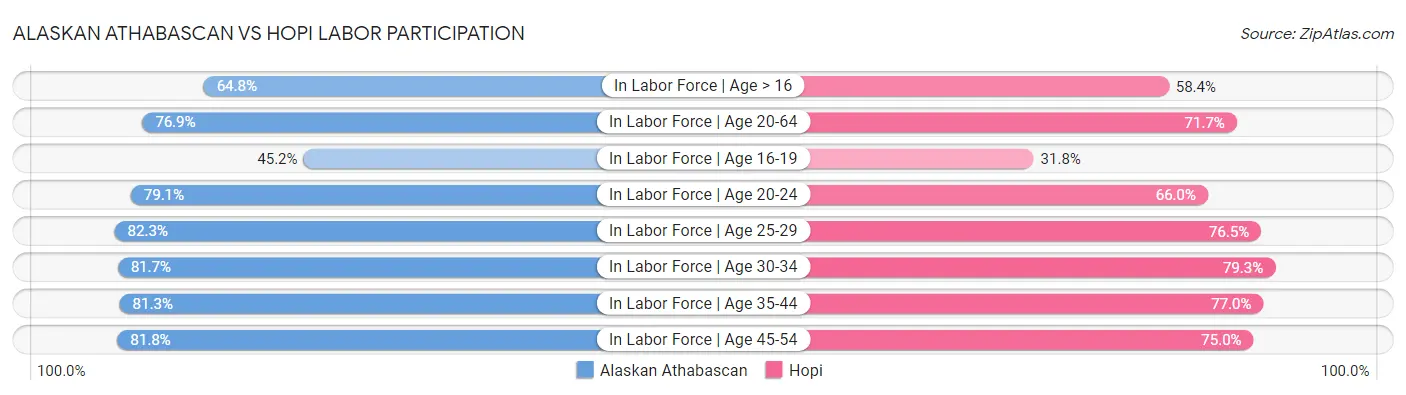 Alaskan Athabascan vs Hopi Labor Participation