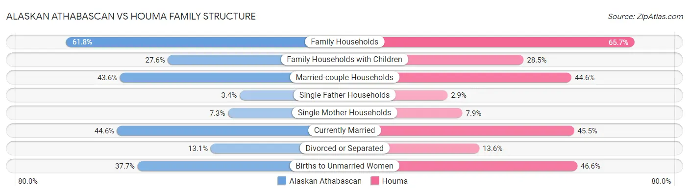 Alaskan Athabascan vs Houma Family Structure