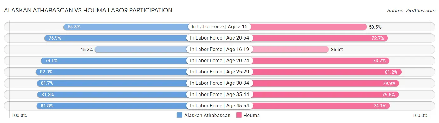Alaskan Athabascan vs Houma Labor Participation