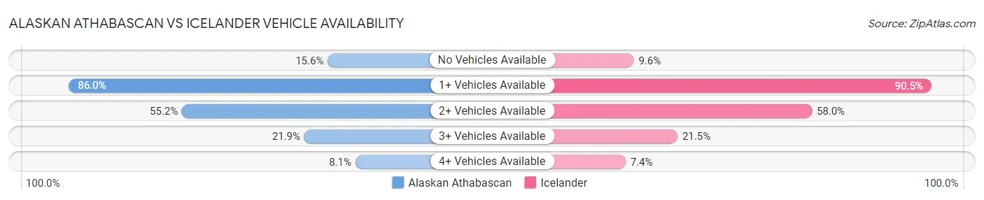 Alaskan Athabascan vs Icelander Vehicle Availability