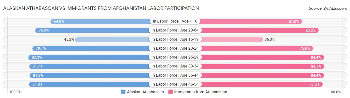 Alaskan Athabascan vs Immigrants from Afghanistan Labor Participation