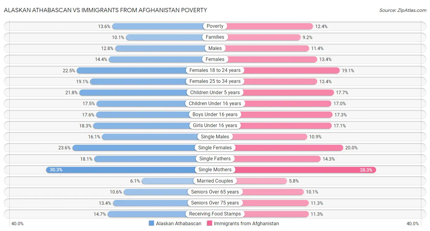 Alaskan Athabascan vs Immigrants from Afghanistan Poverty