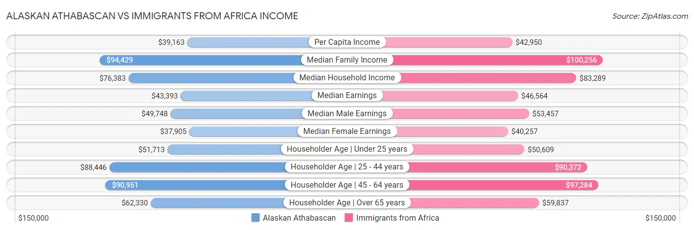 Alaskan Athabascan vs Immigrants from Africa Income