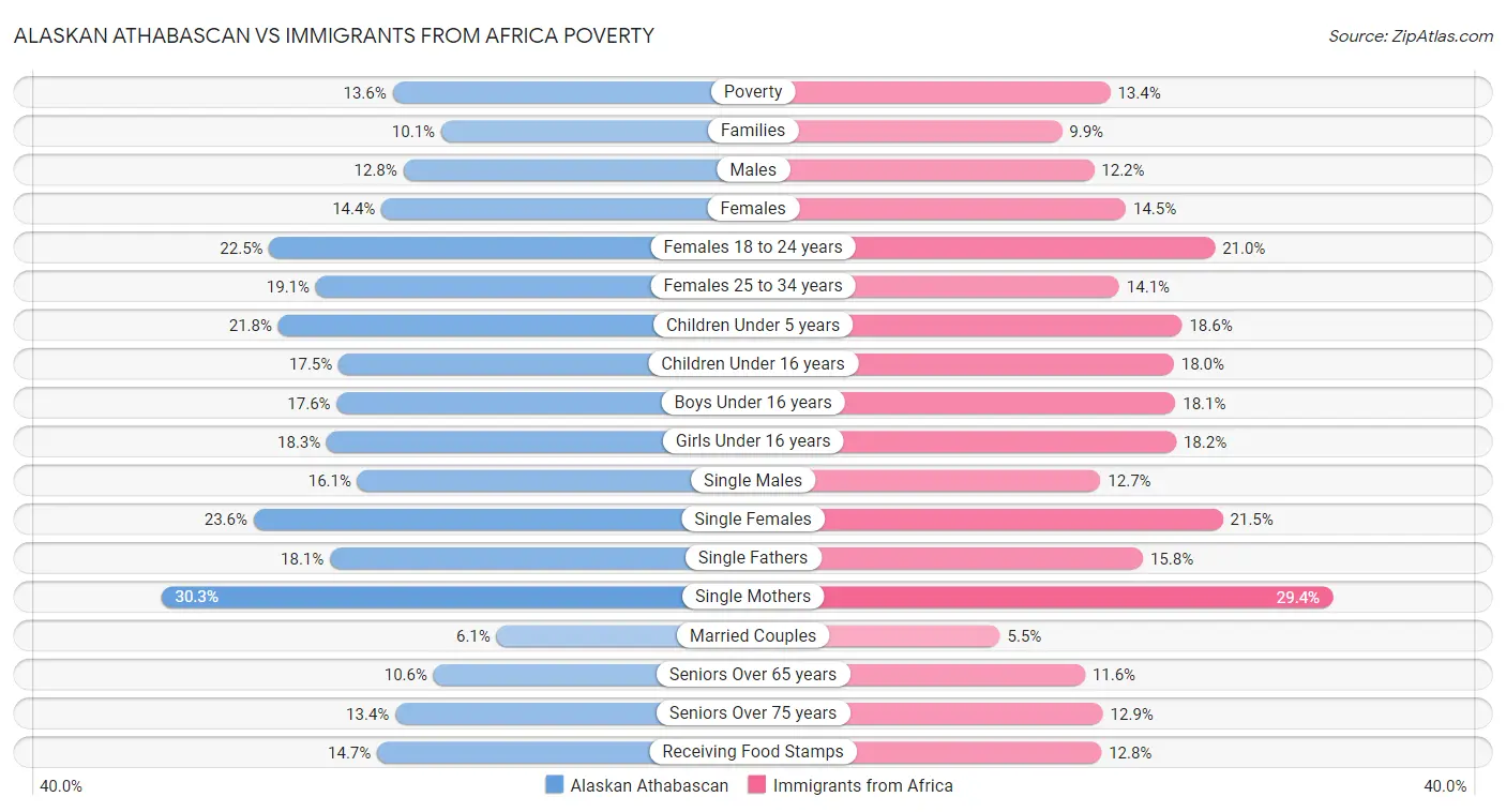 Alaskan Athabascan vs Immigrants from Africa Poverty
