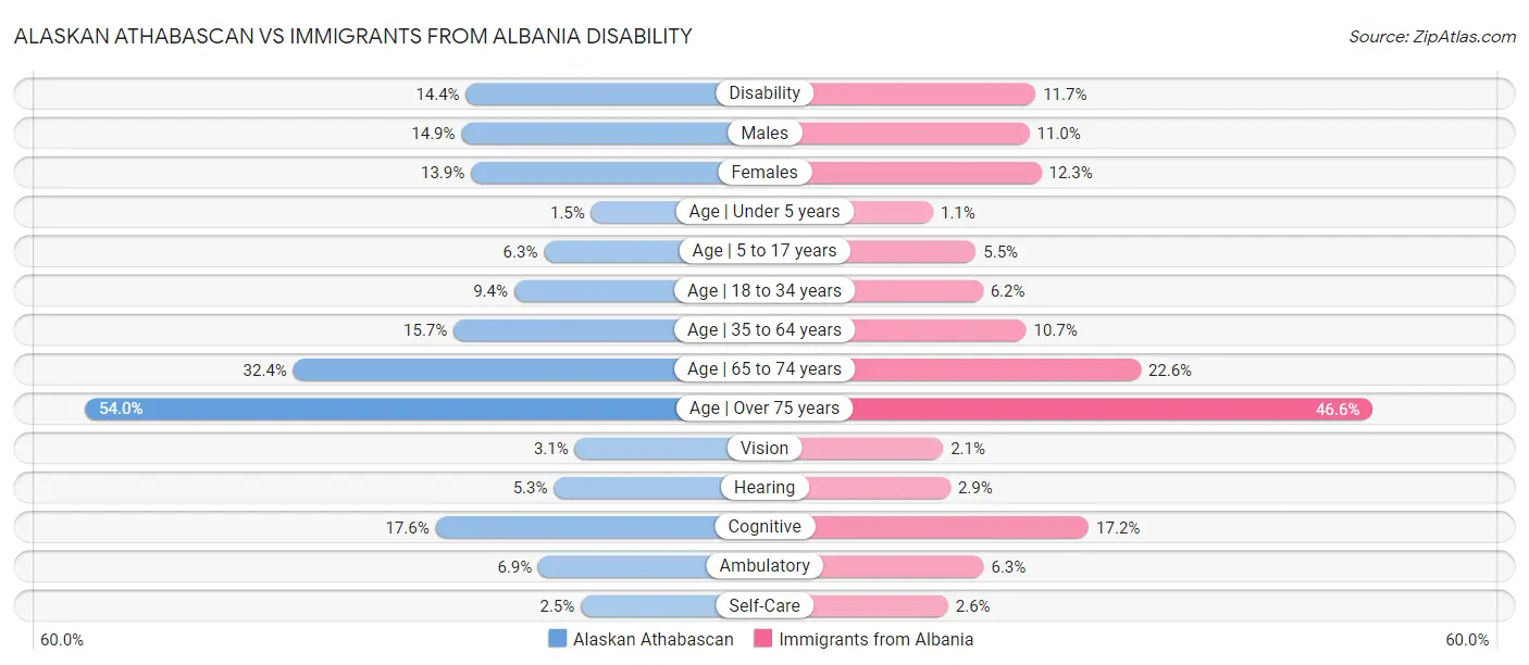 Alaskan Athabascan vs Immigrants from Albania Disability