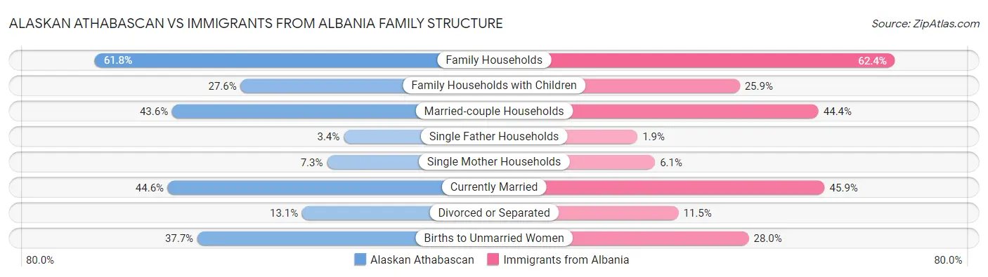 Alaskan Athabascan vs Immigrants from Albania Family Structure