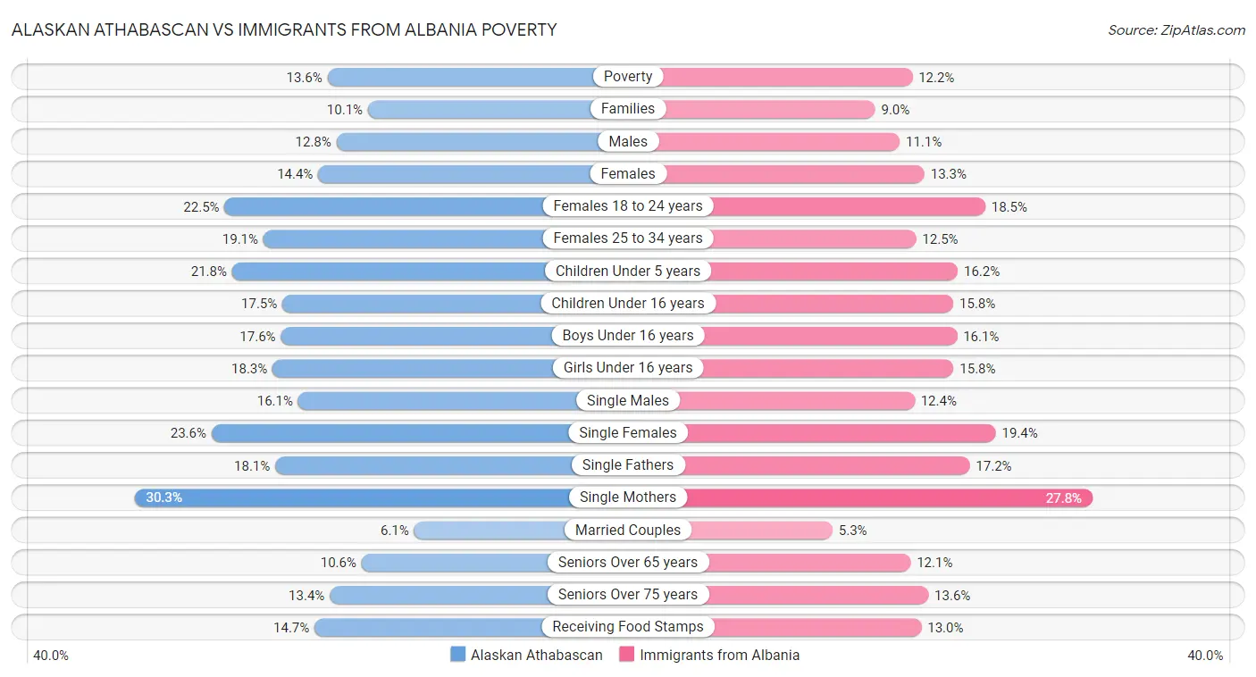 Alaskan Athabascan vs Immigrants from Albania Poverty