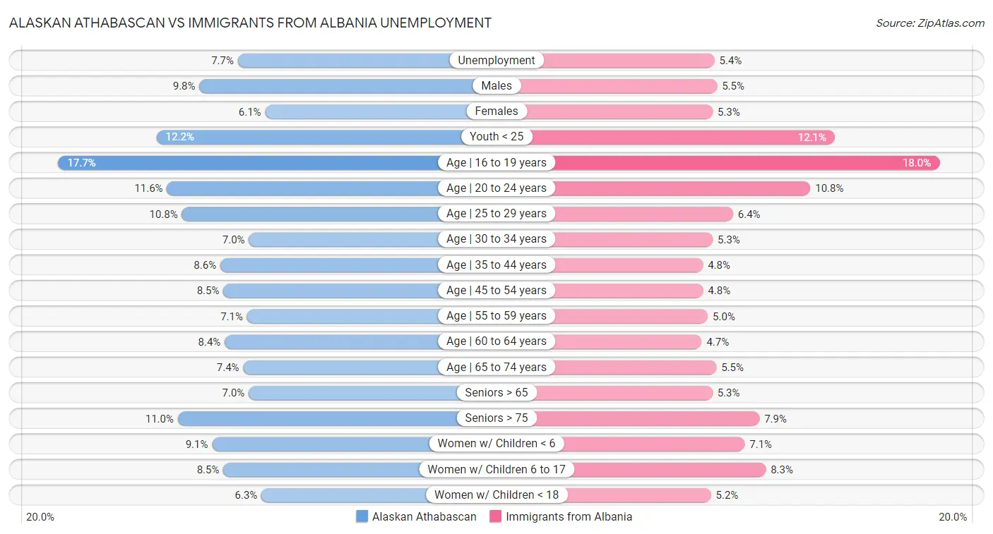 Alaskan Athabascan vs Immigrants from Albania Unemployment