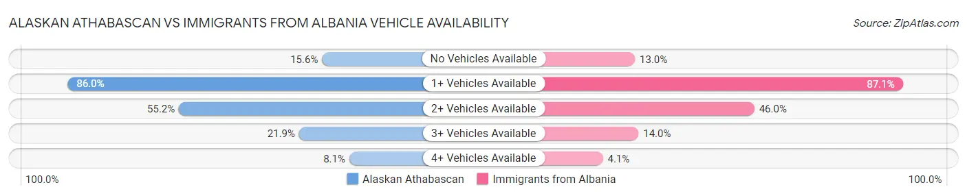 Alaskan Athabascan vs Immigrants from Albania Vehicle Availability