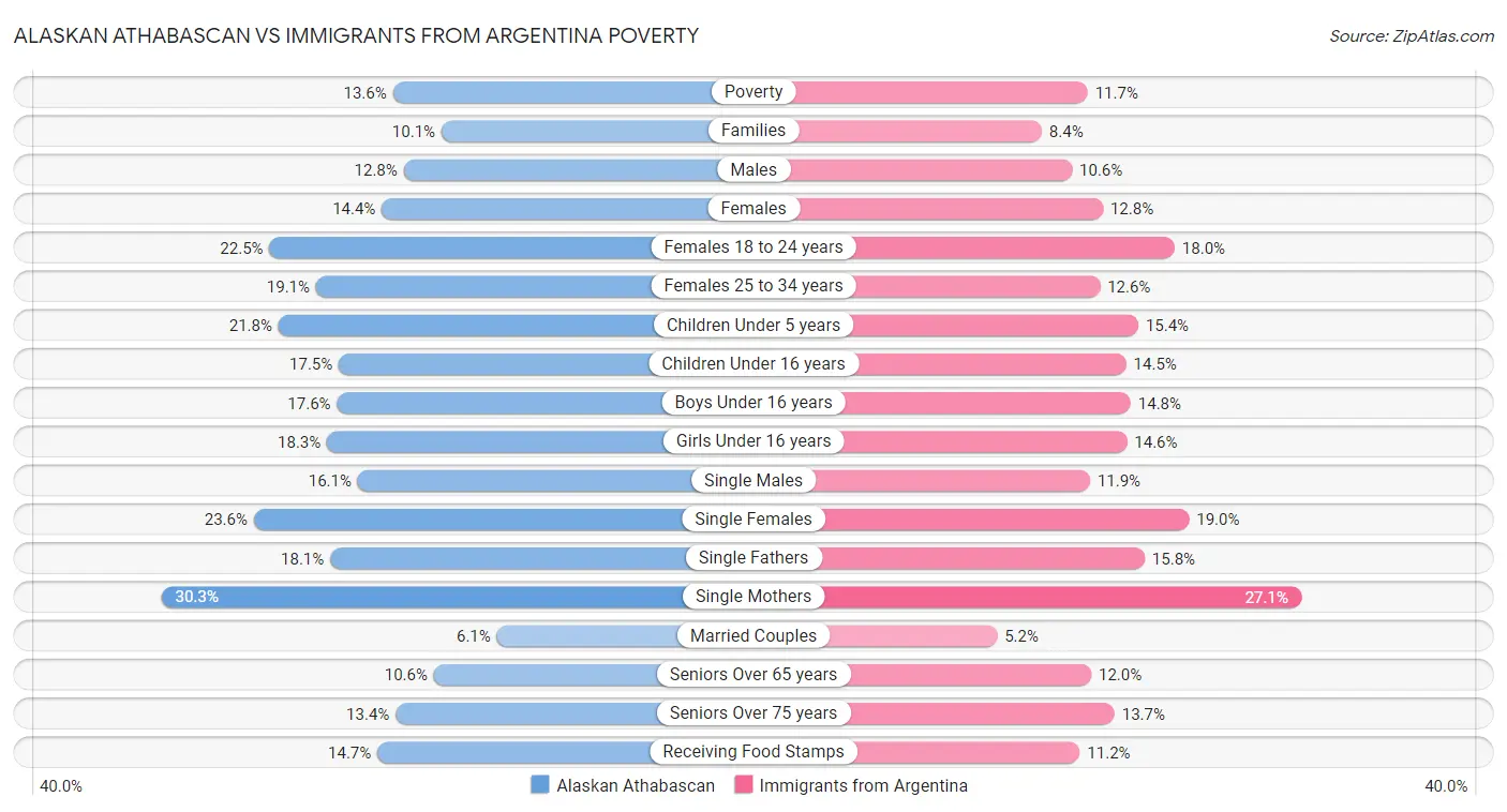 Alaskan Athabascan vs Immigrants from Argentina Poverty