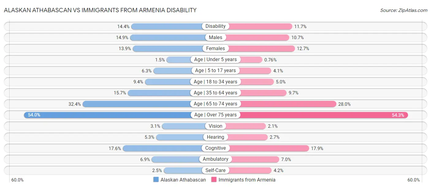 Alaskan Athabascan vs Immigrants from Armenia Disability