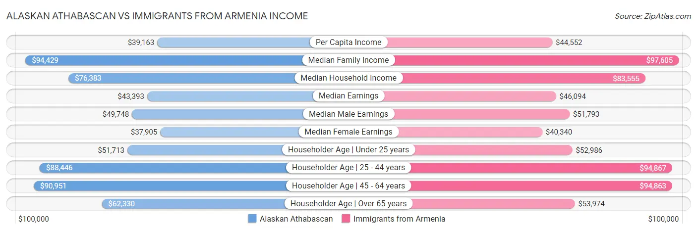 Alaskan Athabascan vs Immigrants from Armenia Income