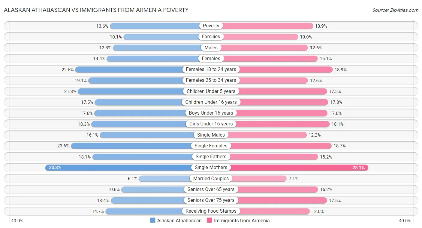 Alaskan Athabascan vs Immigrants from Armenia Poverty