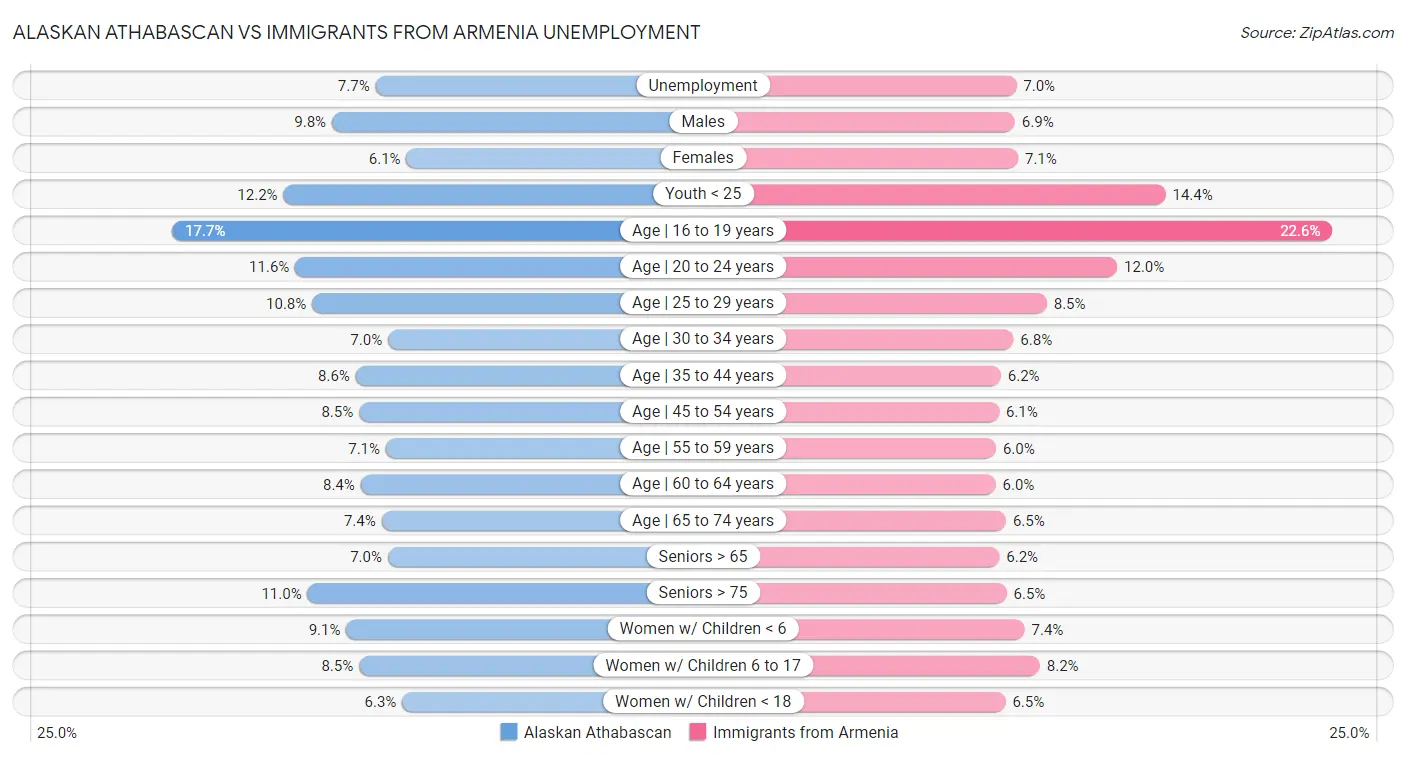 Alaskan Athabascan vs Immigrants from Armenia Unemployment