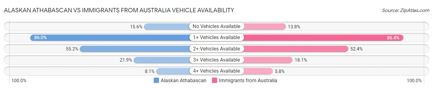 Alaskan Athabascan vs Immigrants from Australia Vehicle Availability