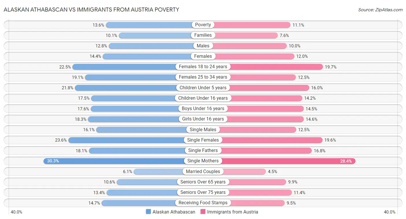 Alaskan Athabascan vs Immigrants from Austria Poverty