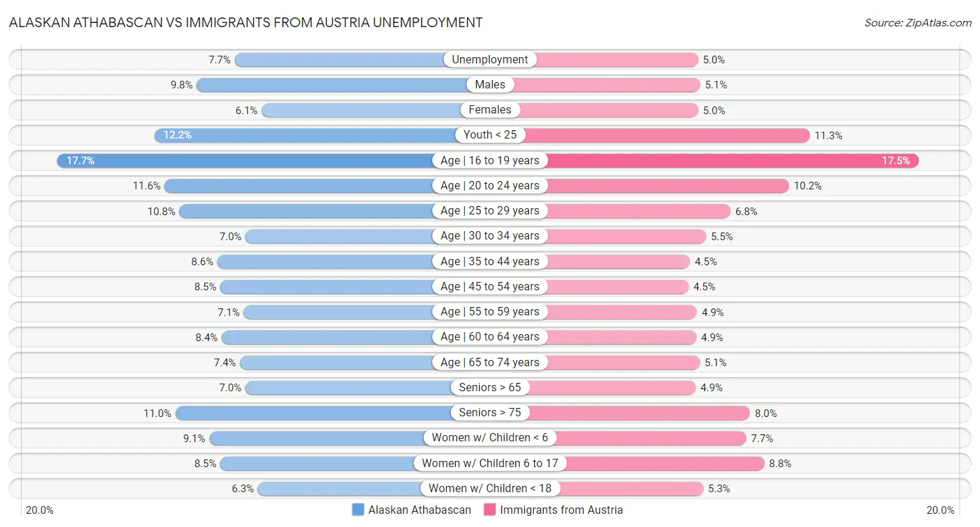 Alaskan Athabascan vs Immigrants from Austria Unemployment