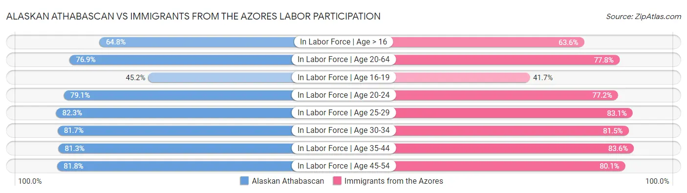 Alaskan Athabascan vs Immigrants from the Azores Labor Participation