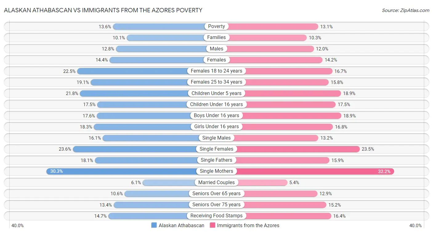Alaskan Athabascan vs Immigrants from the Azores Poverty