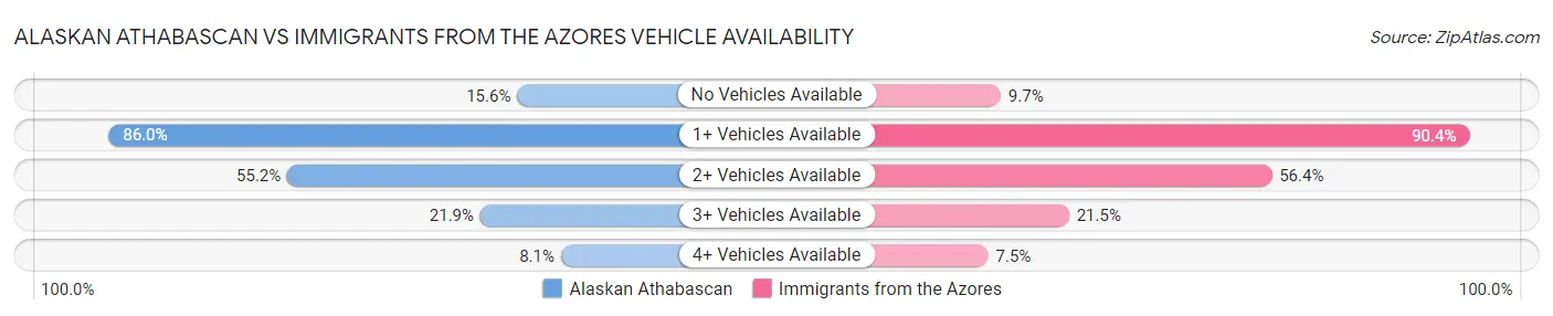 Alaskan Athabascan vs Immigrants from the Azores Vehicle Availability