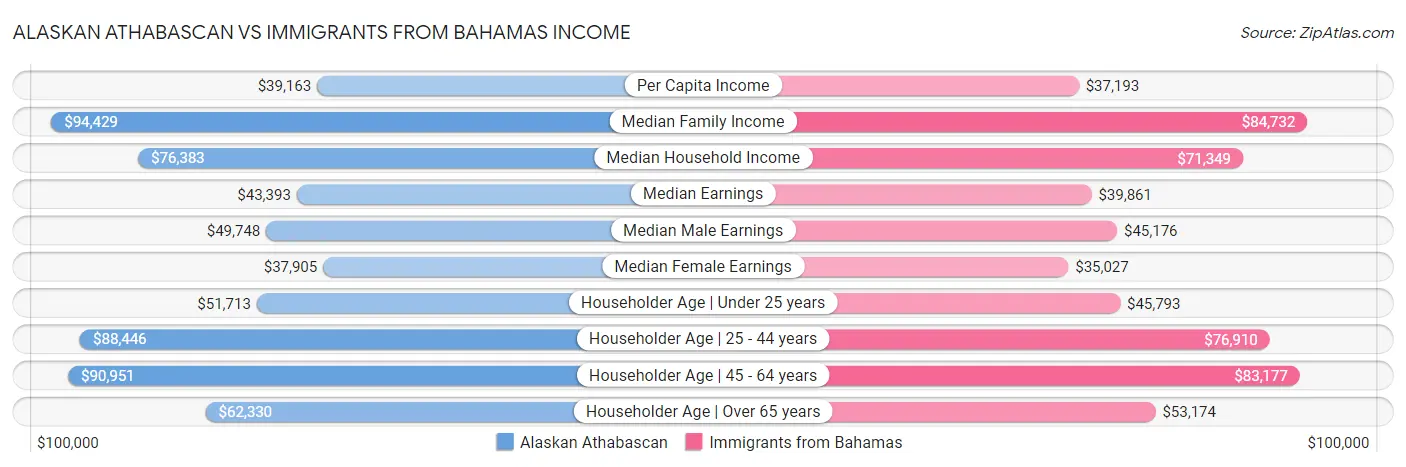 Alaskan Athabascan vs Immigrants from Bahamas Income