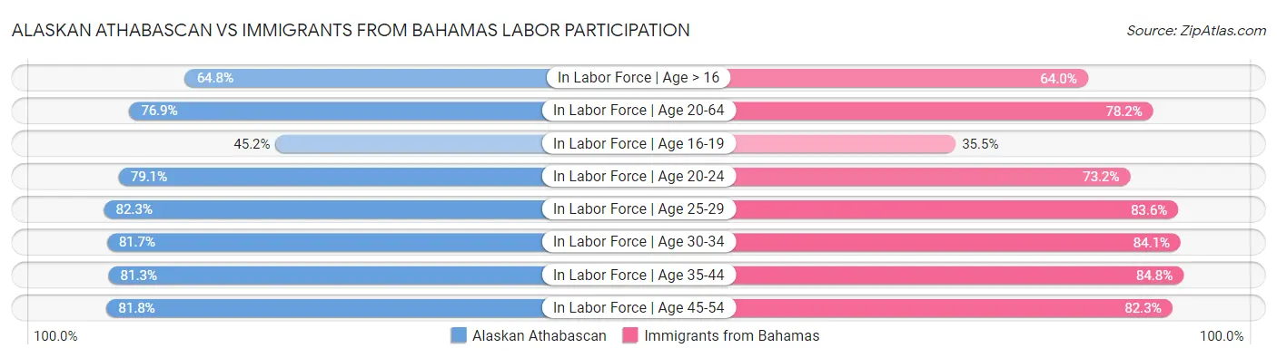 Alaskan Athabascan vs Immigrants from Bahamas Labor Participation