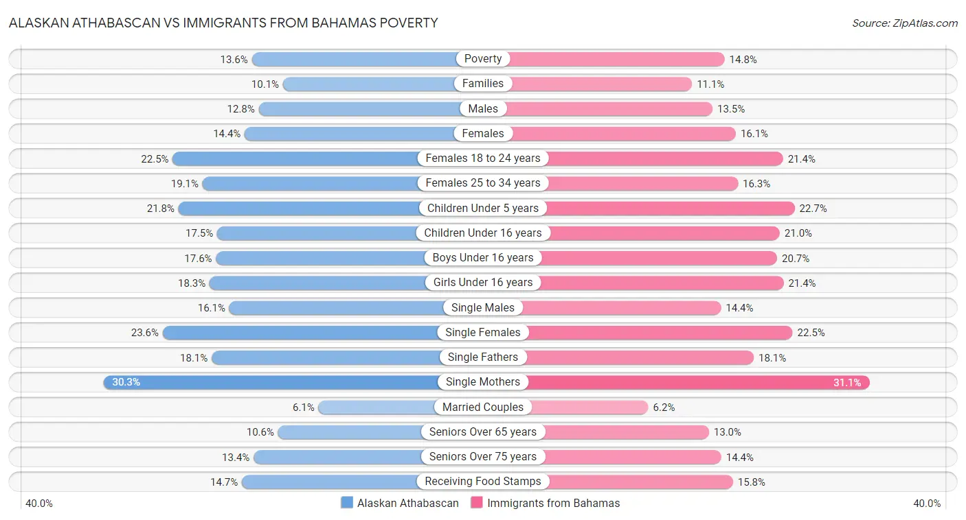 Alaskan Athabascan vs Immigrants from Bahamas Poverty
