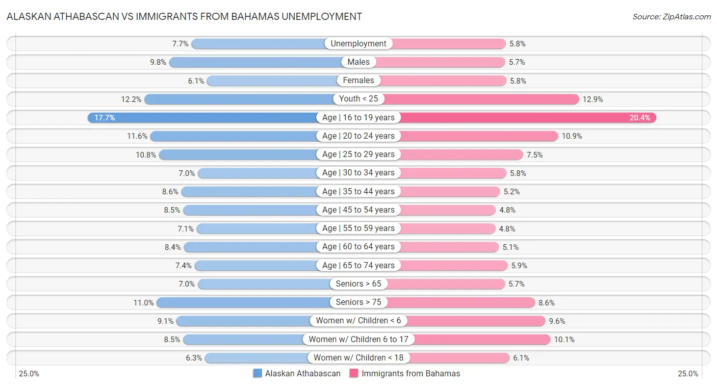 Alaskan Athabascan vs Immigrants from Bahamas Unemployment