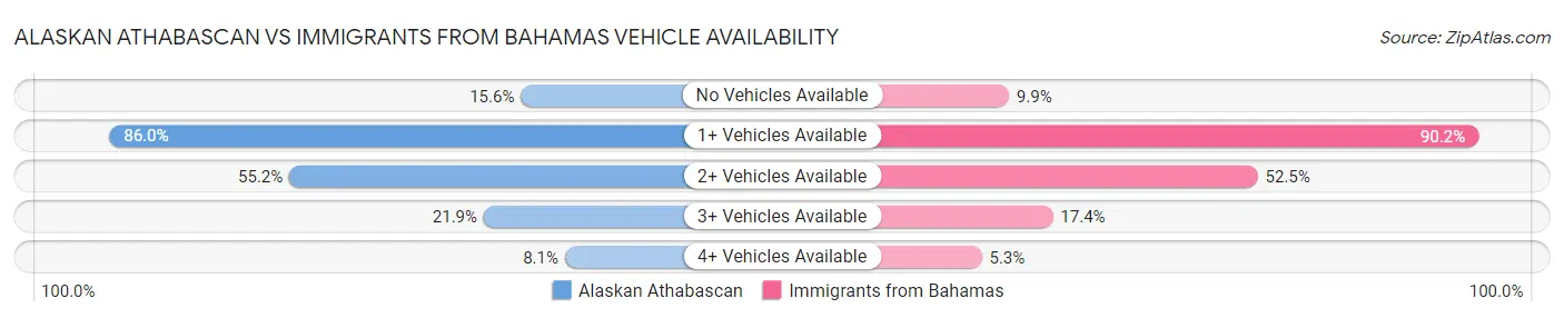 Alaskan Athabascan vs Immigrants from Bahamas Vehicle Availability