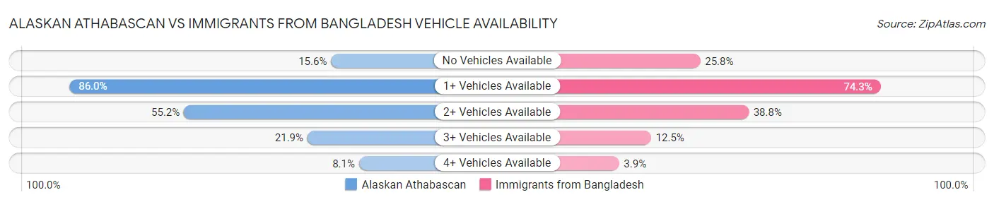 Alaskan Athabascan vs Immigrants from Bangladesh Vehicle Availability