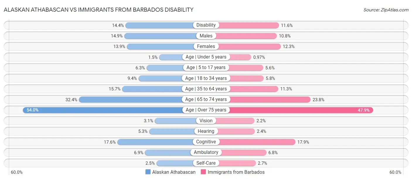 Alaskan Athabascan vs Immigrants from Barbados Disability