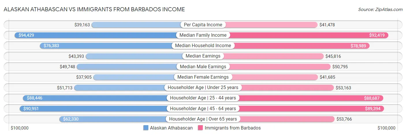 Alaskan Athabascan vs Immigrants from Barbados Income