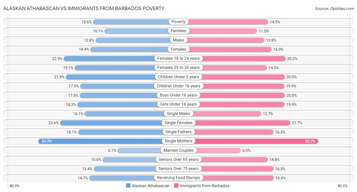 Alaskan Athabascan vs Immigrants from Barbados Poverty