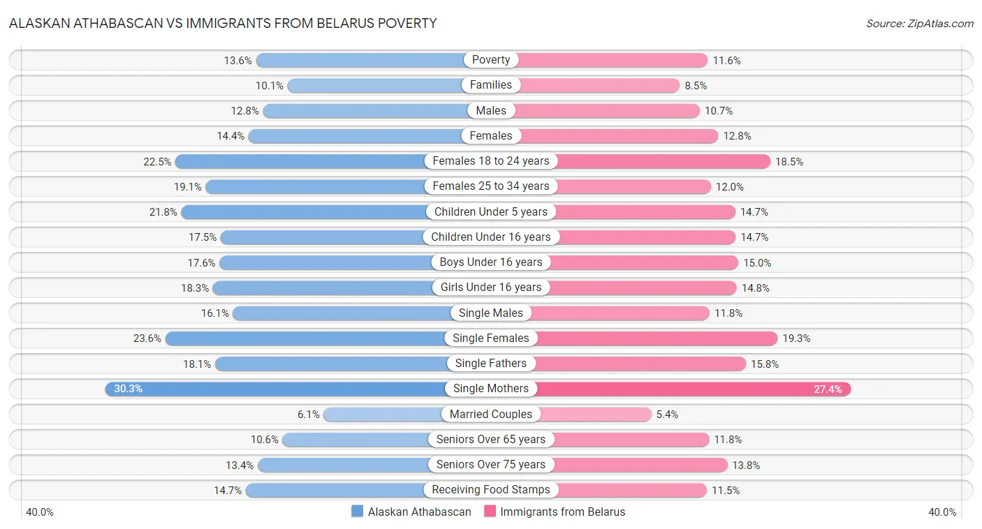 Alaskan Athabascan vs Immigrants from Belarus Poverty