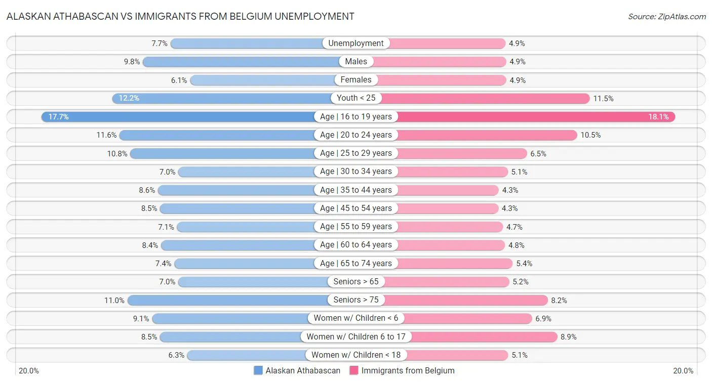 Alaskan Athabascan vs Immigrants from Belgium Unemployment