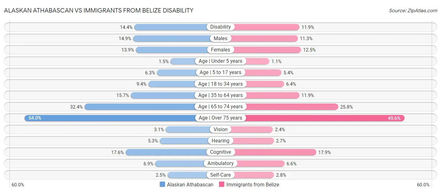 Alaskan Athabascan vs Immigrants from Belize Disability