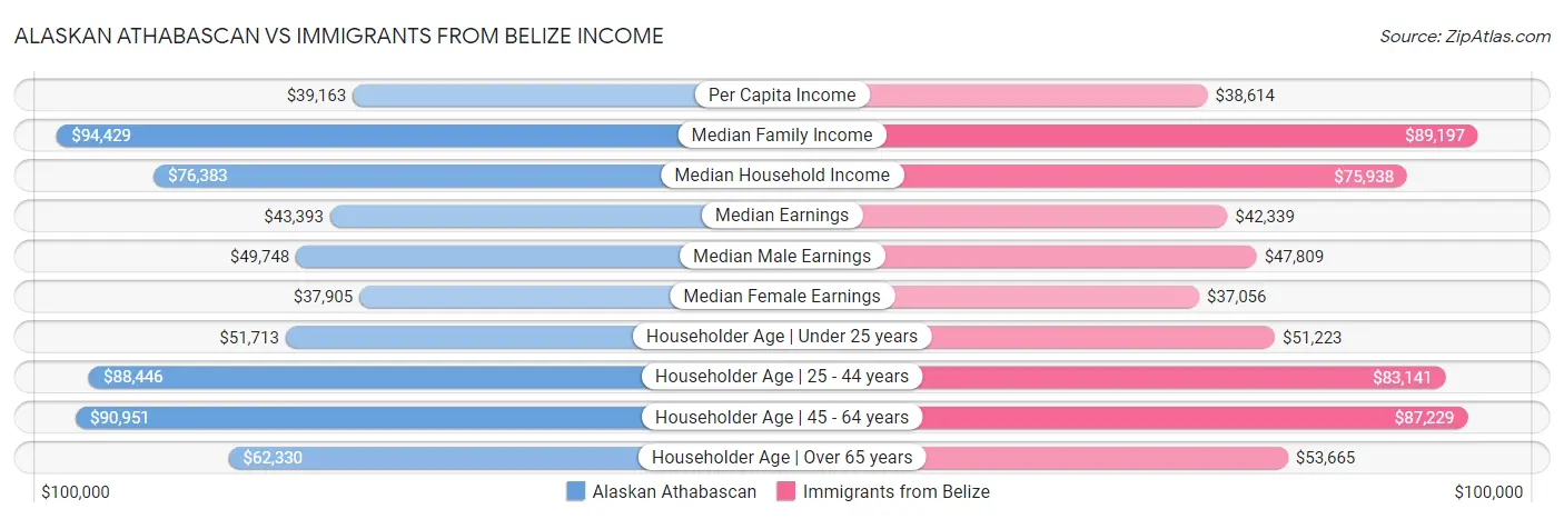 Alaskan Athabascan vs Immigrants from Belize Income