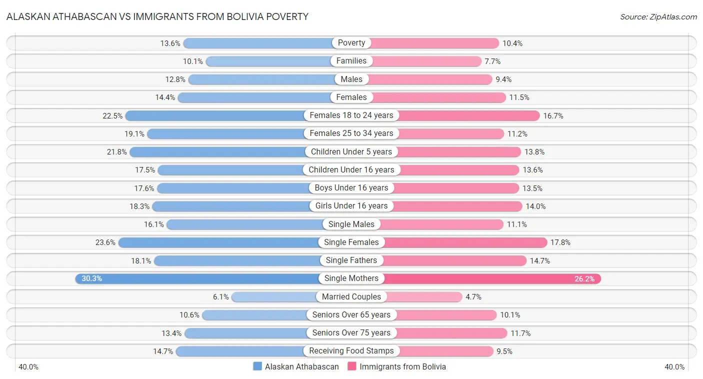 Alaskan Athabascan vs Immigrants from Bolivia Poverty