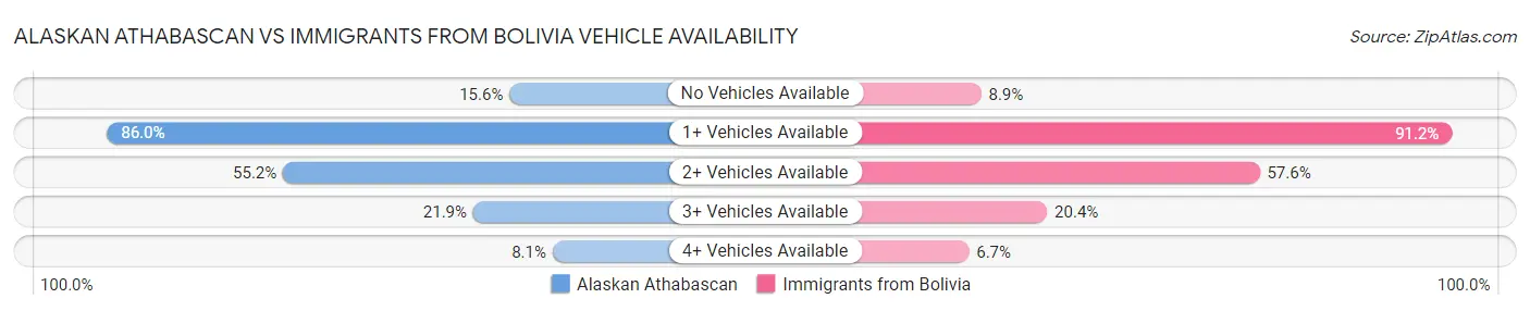 Alaskan Athabascan vs Immigrants from Bolivia Vehicle Availability