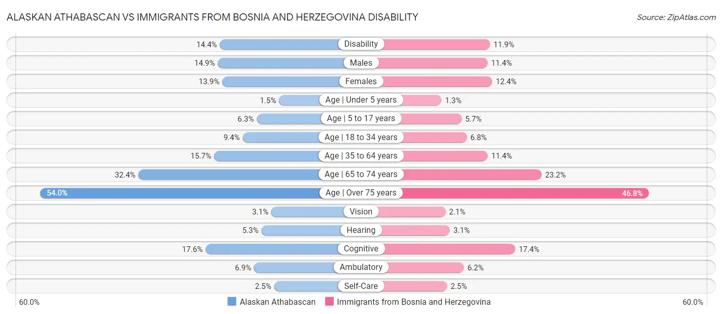 Alaskan Athabascan vs Immigrants from Bosnia and Herzegovina Disability