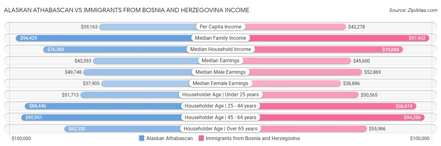 Alaskan Athabascan vs Immigrants from Bosnia and Herzegovina Income