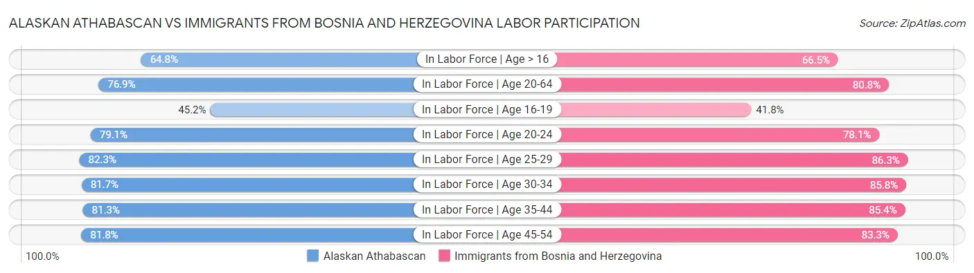 Alaskan Athabascan vs Immigrants from Bosnia and Herzegovina Labor Participation