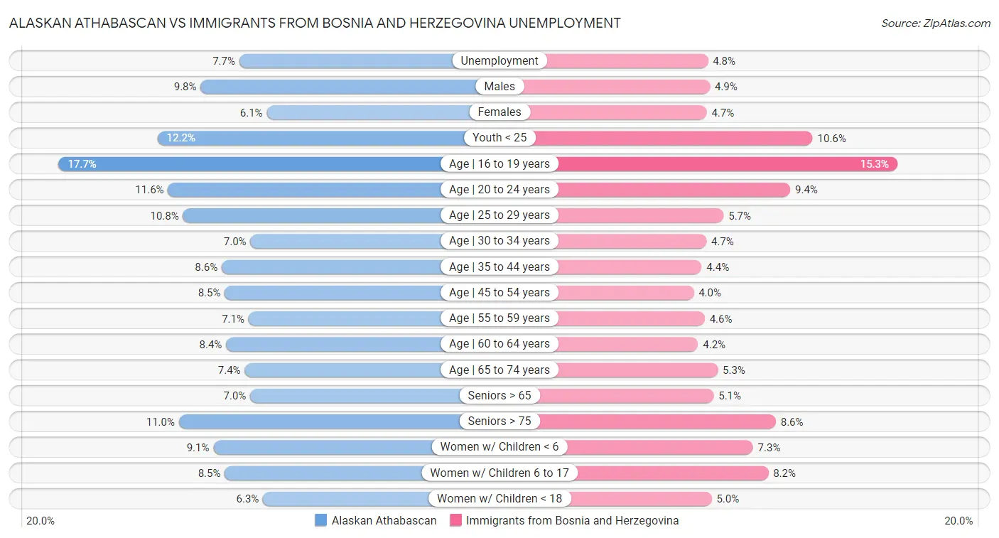 Alaskan Athabascan vs Immigrants from Bosnia and Herzegovina Unemployment